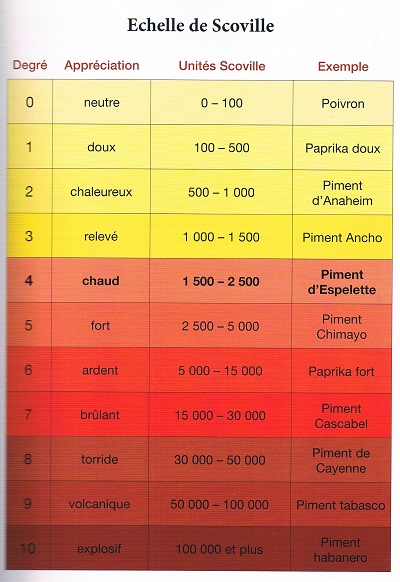 Die Schärfe von Espelette Pepper Scoville Scale